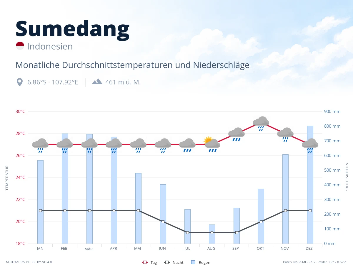 Sumedang - monatliche Durchschnittstemperaturen und Niederschläge