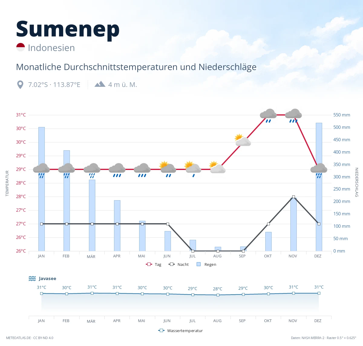 Sumenep - monatliche Durchschnittstemperaturen und Niederschläge