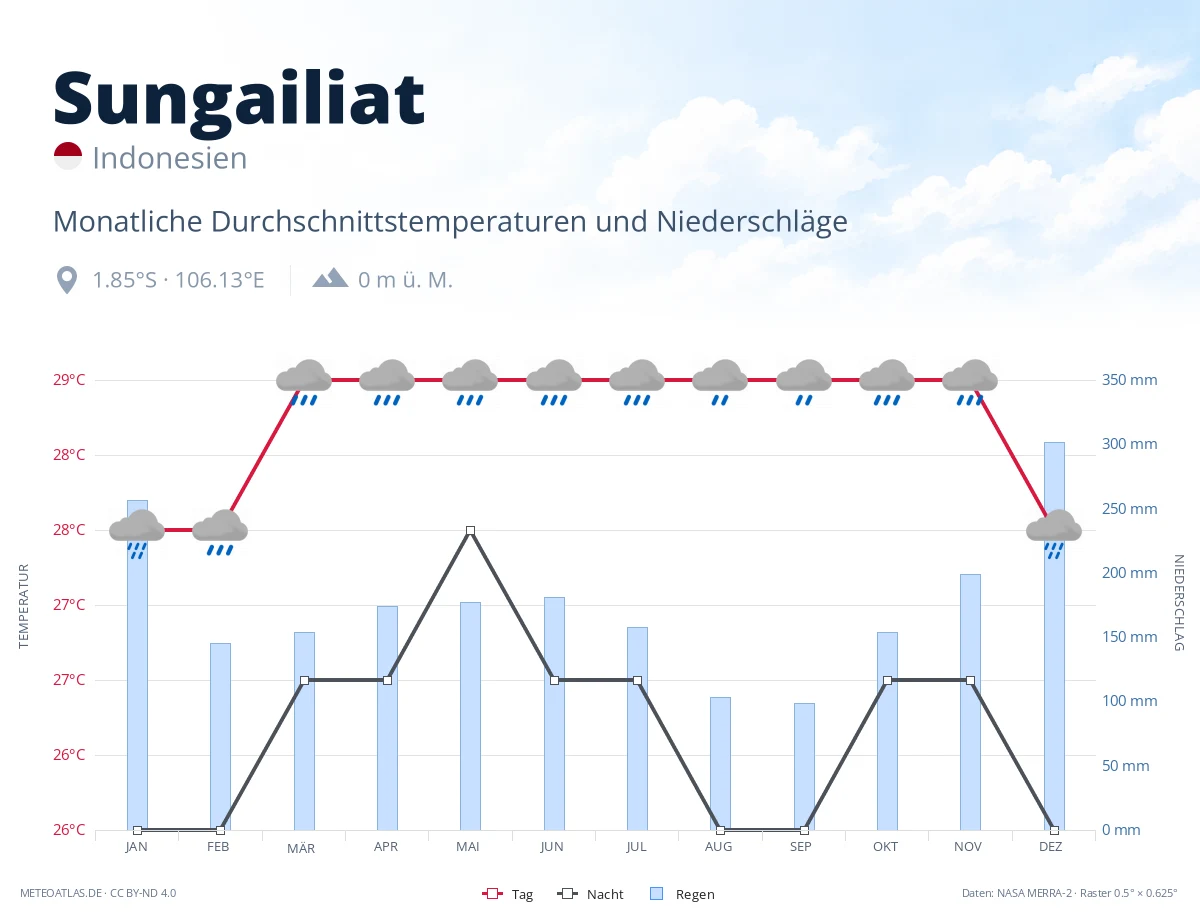 Sungailiat - monatliche Durchschnittstemperaturen und Niederschläge
