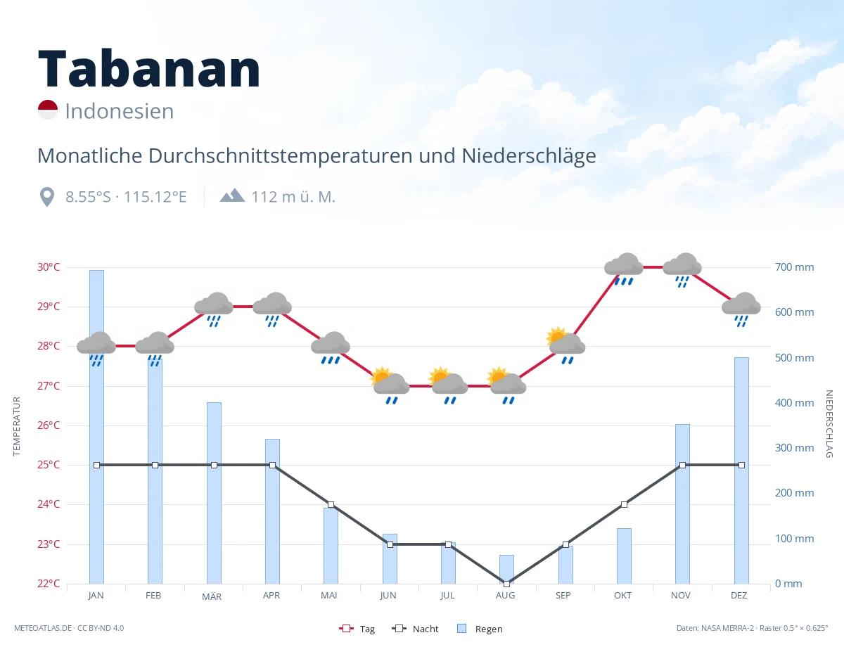 Tabanan - monatliche Durchschnittstemperaturen und Niederschläge