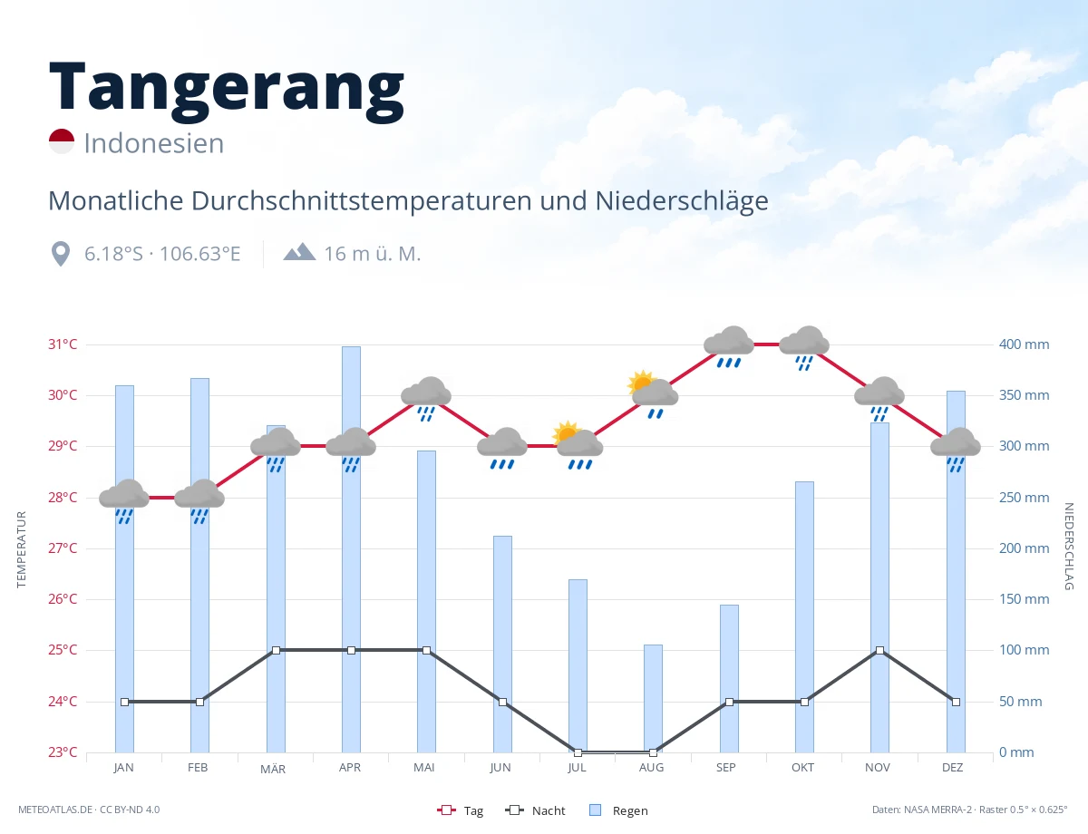 Tangerang - monatliche Durchschnittstemperaturen und Niederschläge