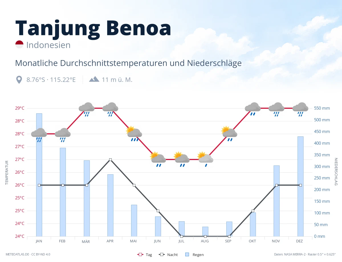 Tanjung Benoa - monatliche Durchschnittstemperaturen und Niederschläge