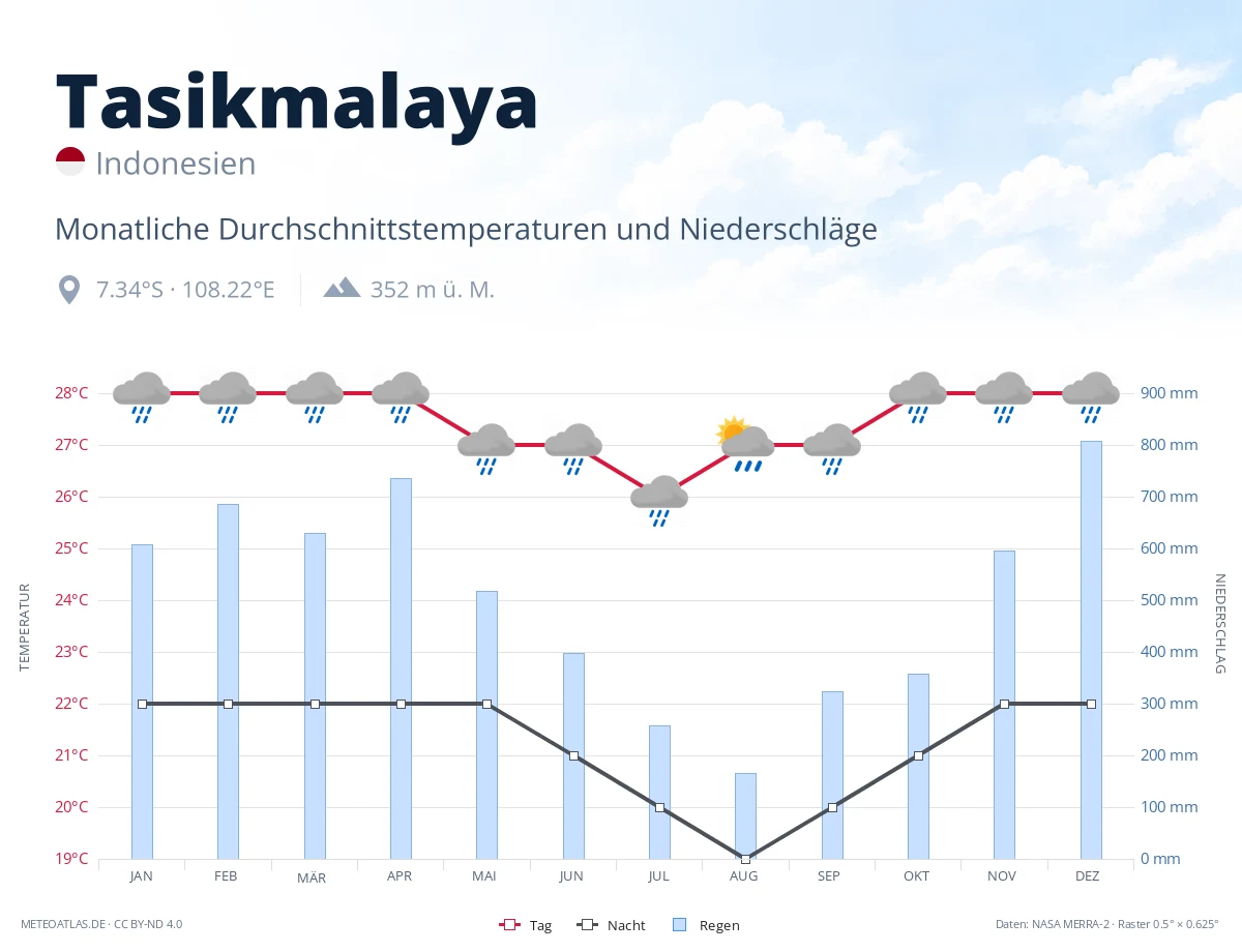 Tasikmalaya - monatliche Durchschnittstemperaturen und Niederschläge