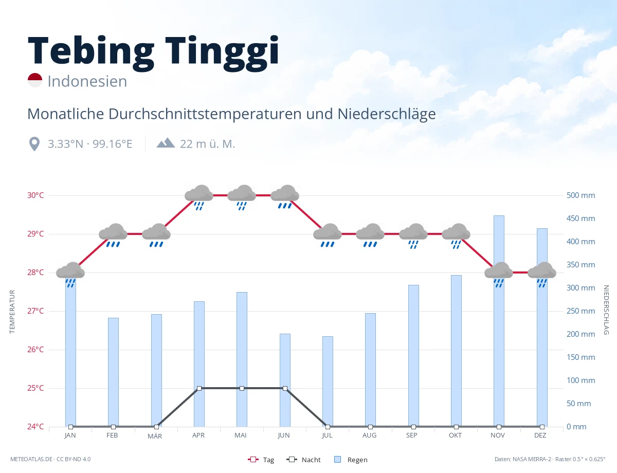 Tebing Tinggi - monatliche Durchschnittstemperaturen und Niederschläge