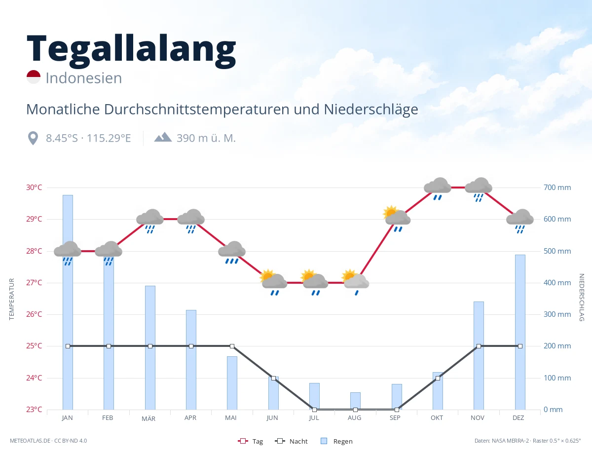 Tegallalang - monatliche Durchschnittstemperaturen und Niederschläge