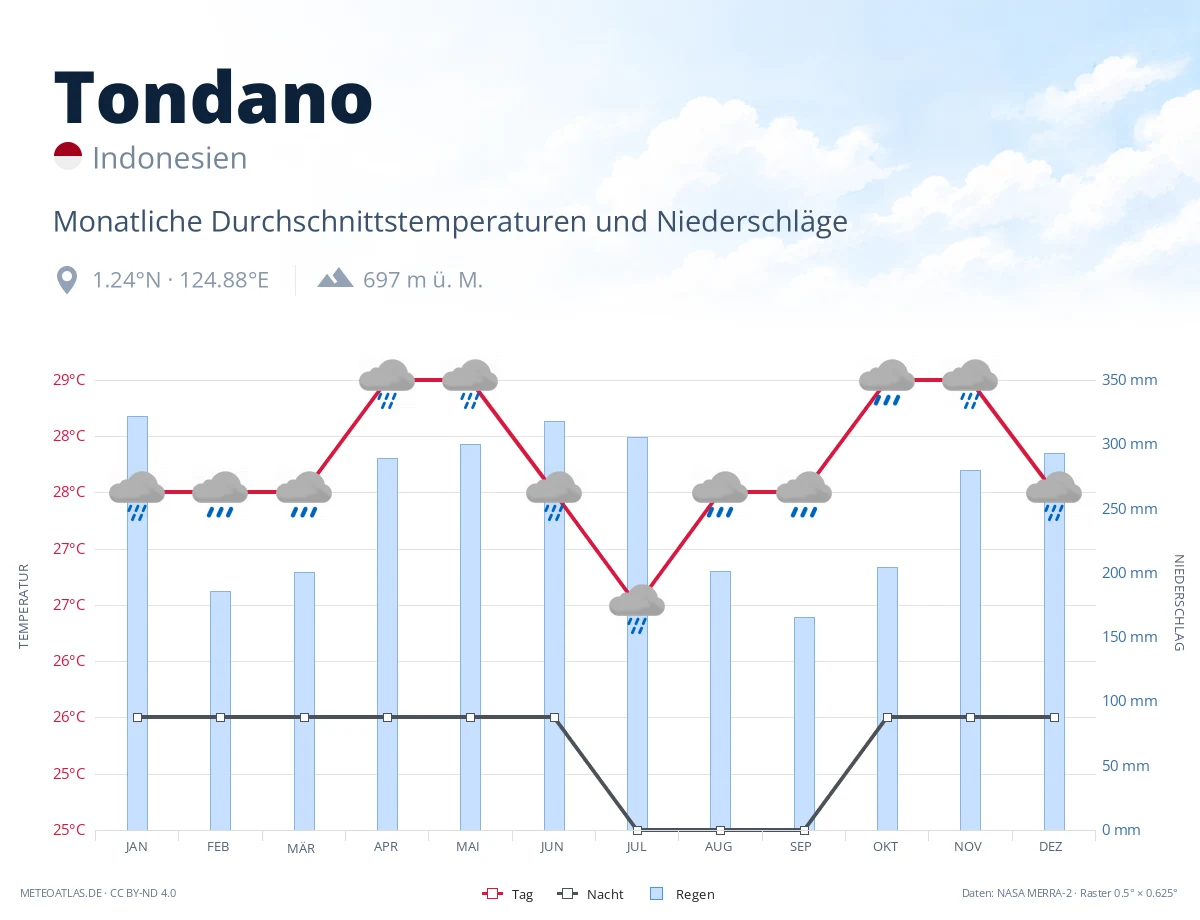 Tondano - monatliche Durchschnittstemperaturen und Niederschläge