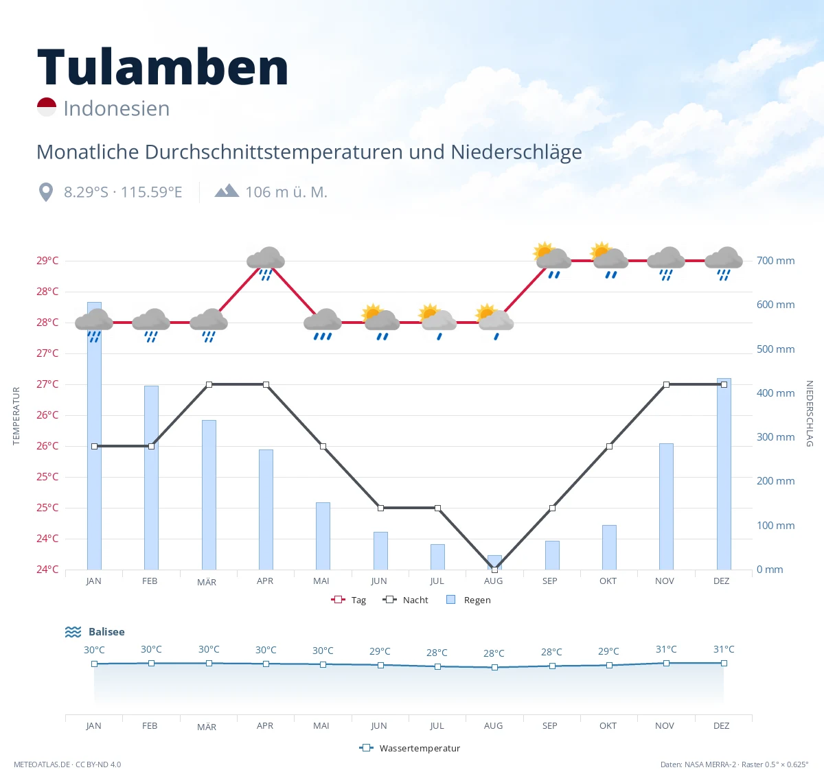 Tulamben - monatliche Durchschnittstemperaturen und Niederschläge