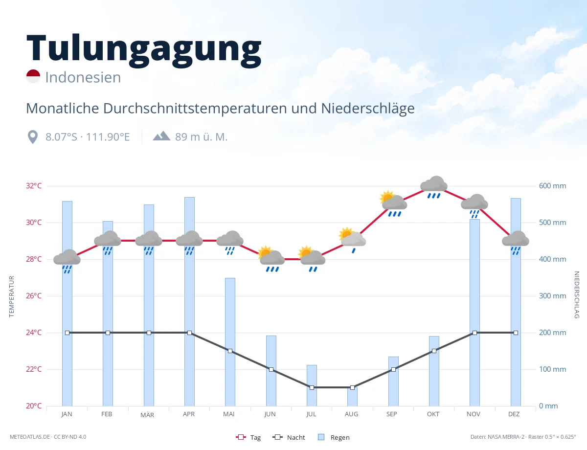 Tulungagung - monatliche Durchschnittstemperaturen und Niederschläge