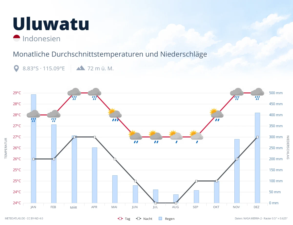 Uluwatu - monatliche Durchschnittstemperaturen und Niederschläge