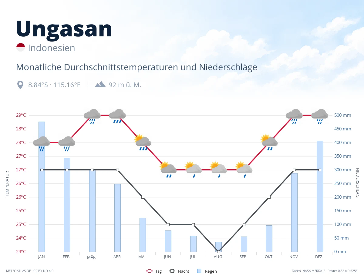 Ungasan - monatliche Durchschnittstemperaturen und Niederschläge