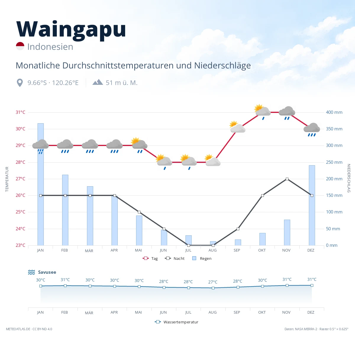 Waingapu - monatliche Durchschnittstemperaturen und Niederschläge