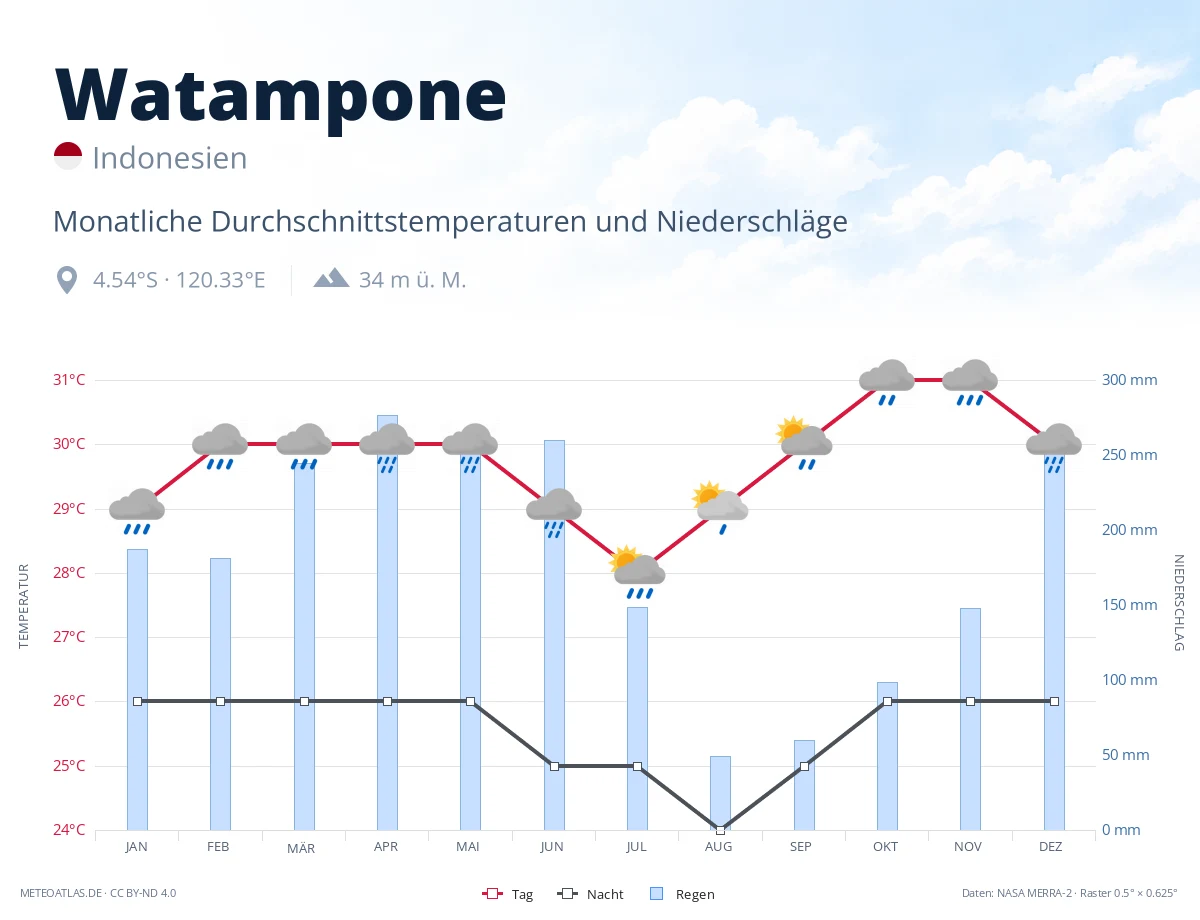 Watampone - monatliche Durchschnittstemperaturen und Niederschläge