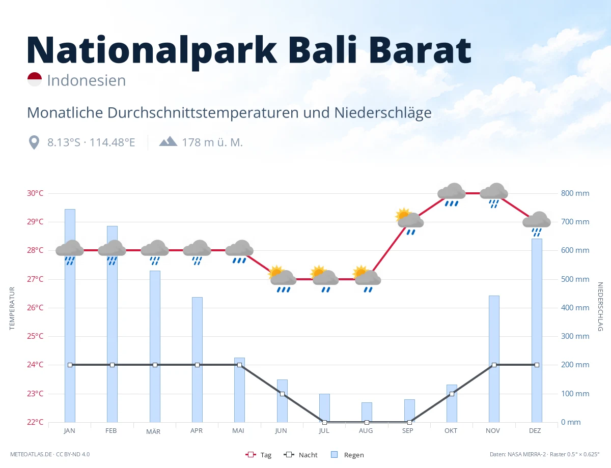 Nationalpark Bali Barat - monatliche Durchschnittstemperaturen und Niederschläge