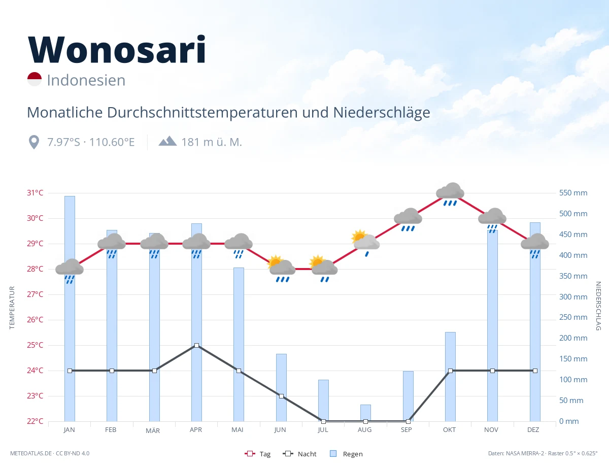 Wonosari - monatliche Durchschnittstemperaturen und Niederschläge