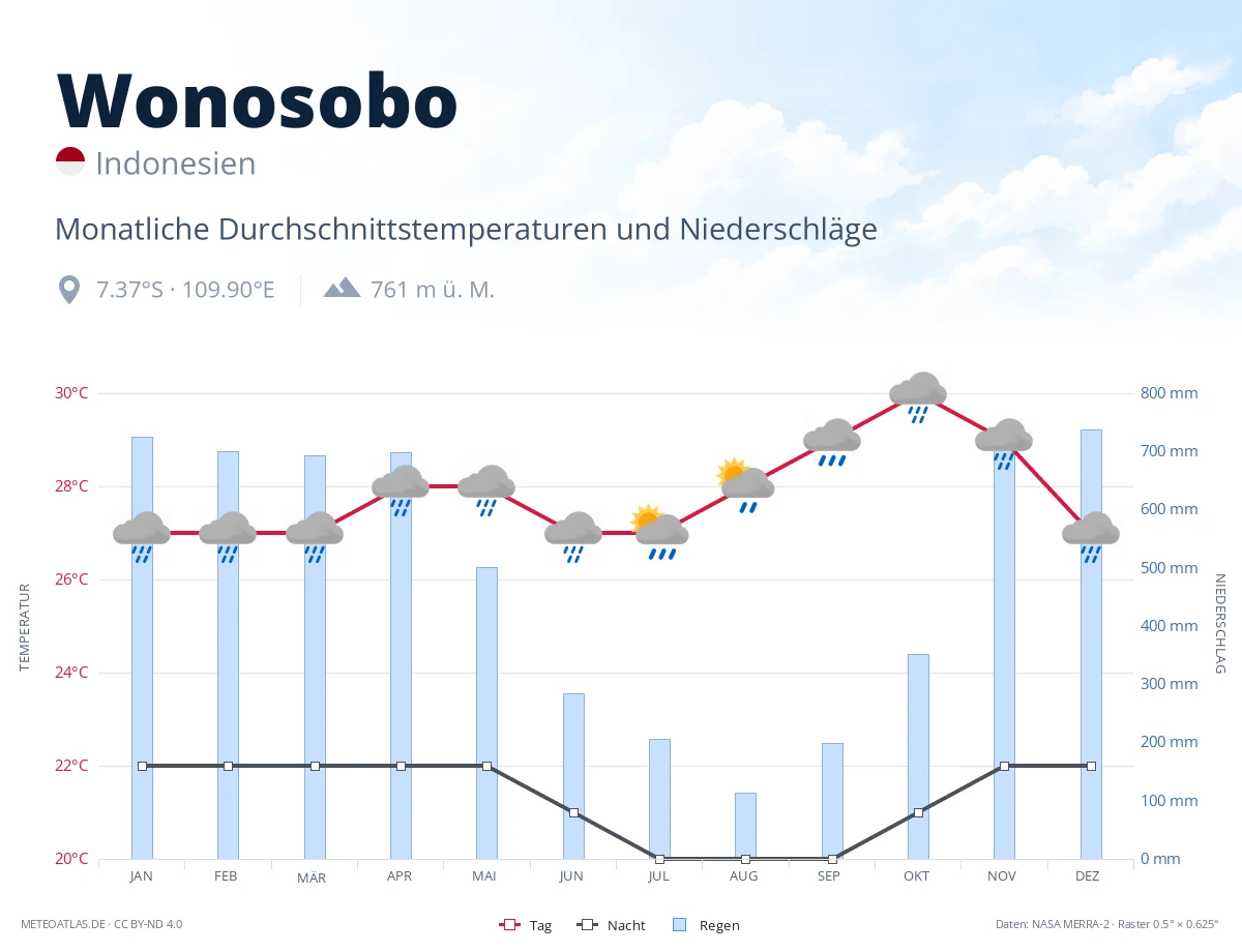 Wonosobo - monatliche Durchschnittstemperaturen und Niederschläge