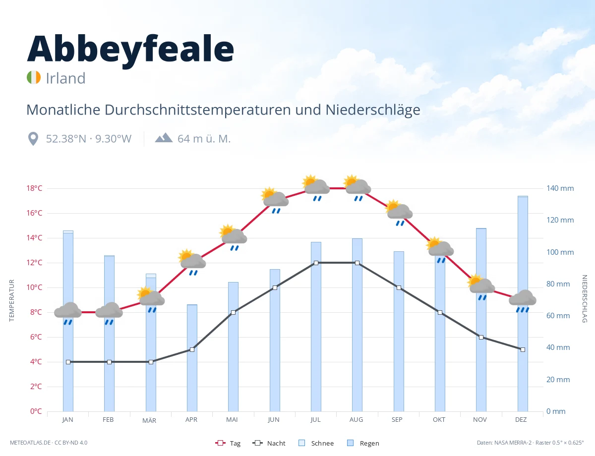 Abbeyfeale - monatliche Durchschnittstemperaturen und Niederschläge