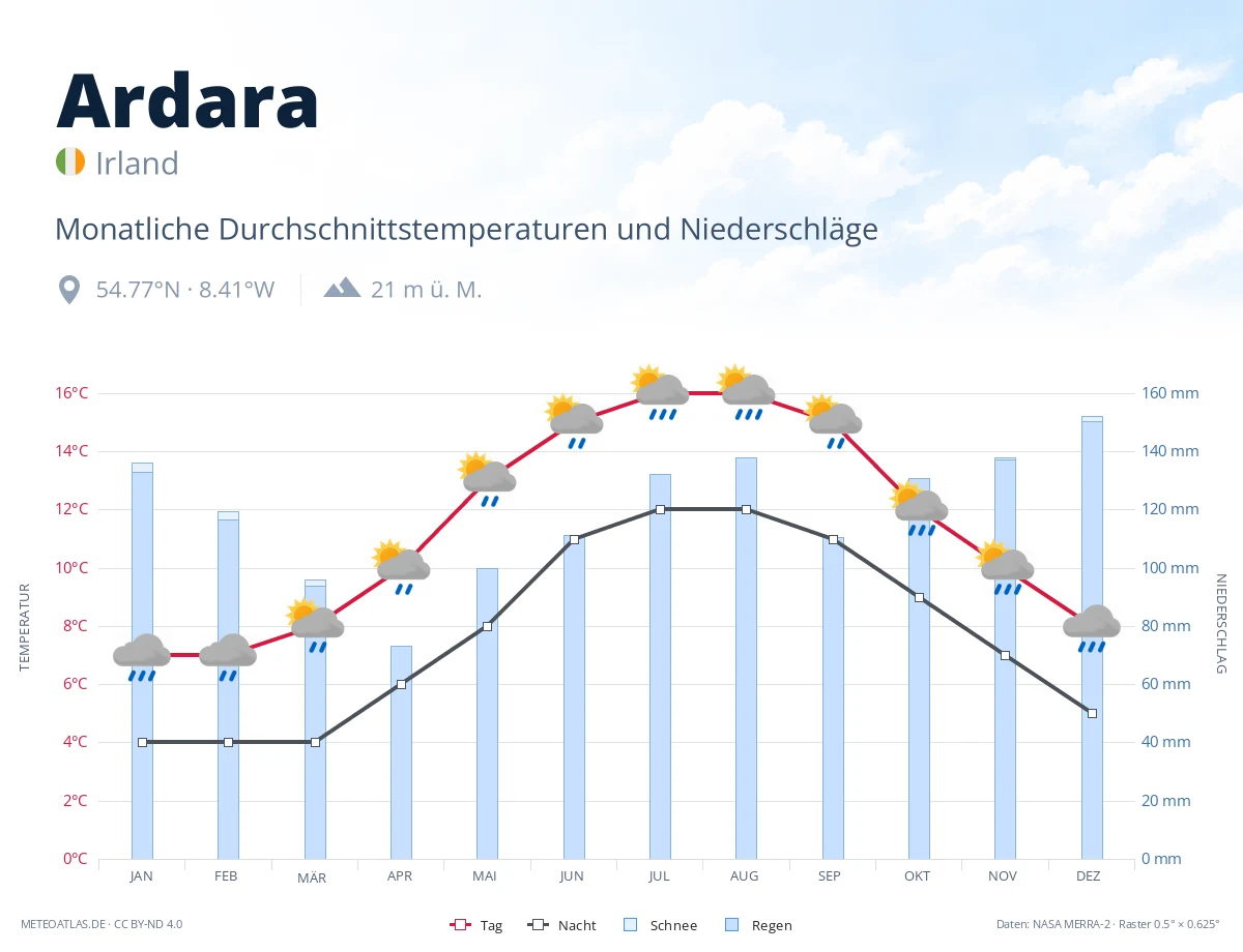 Ardara - monatliche Durchschnittstemperaturen und Niederschläge