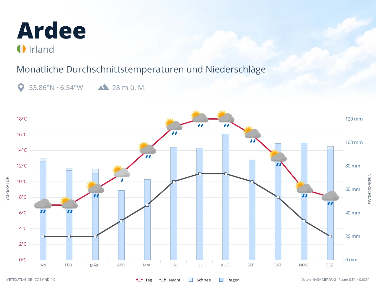 Ardee - monatliche Durchschnittstemperaturen und Niederschläge