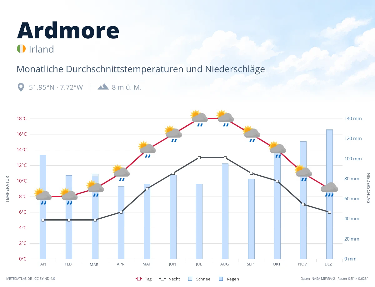 Ardmore - monatliche Durchschnittstemperaturen und Niederschläge