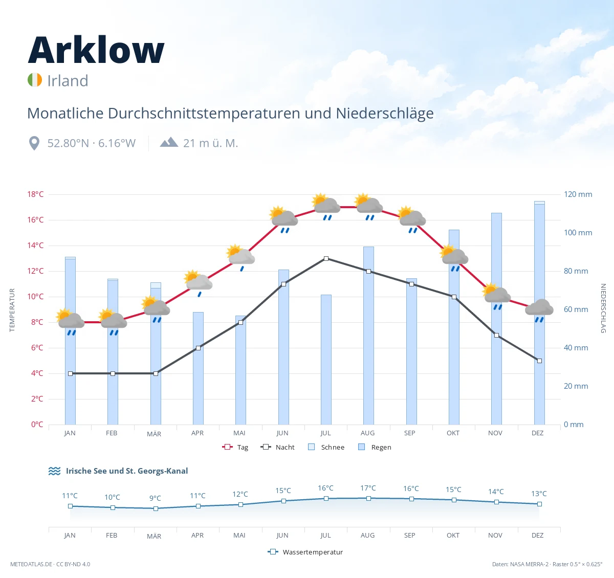 Arklow - monatliche Durchschnittstemperaturen und Niederschläge