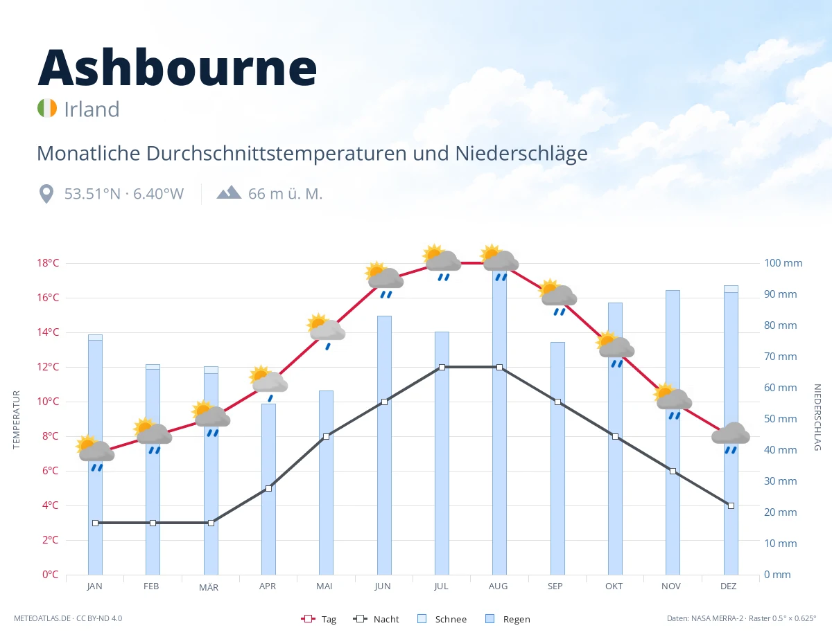 Ashbourne - monatliche Durchschnittstemperaturen und Niederschläge