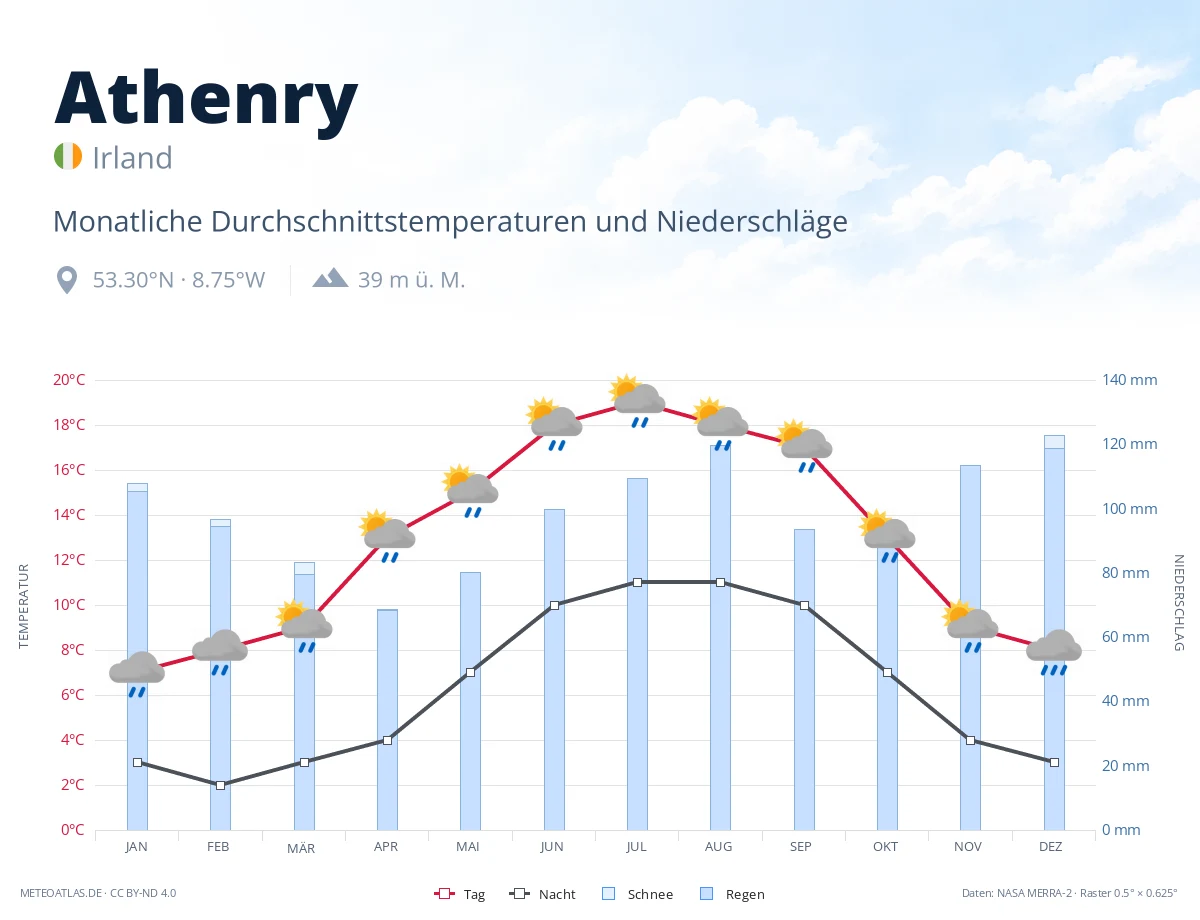 Athenry - monatliche Durchschnittstemperaturen und Niederschläge