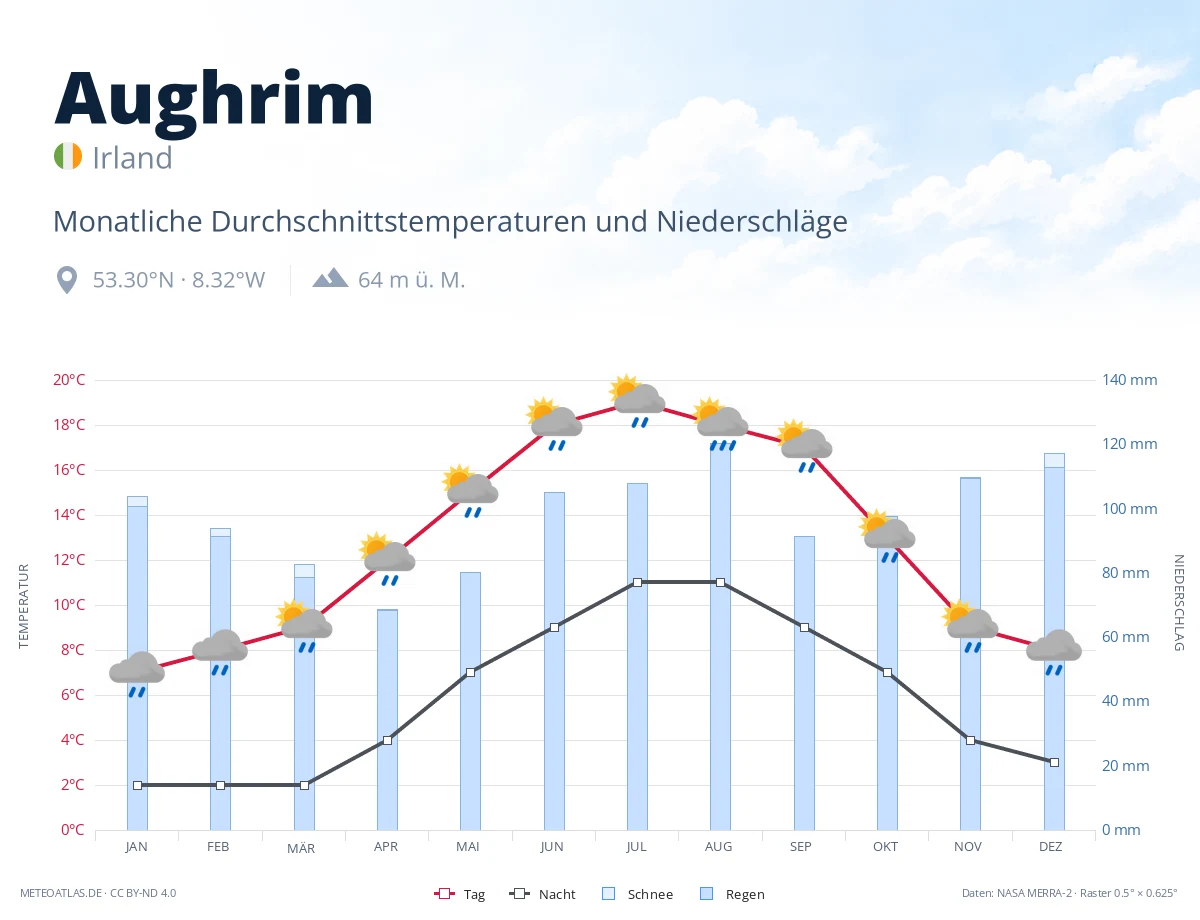 Aughrim - monatliche Durchschnittstemperaturen und Niederschläge
