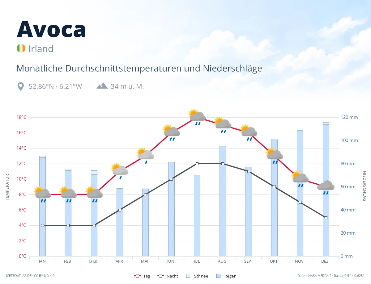Avoca - monatliche Durchschnittstemperaturen und Niederschläge