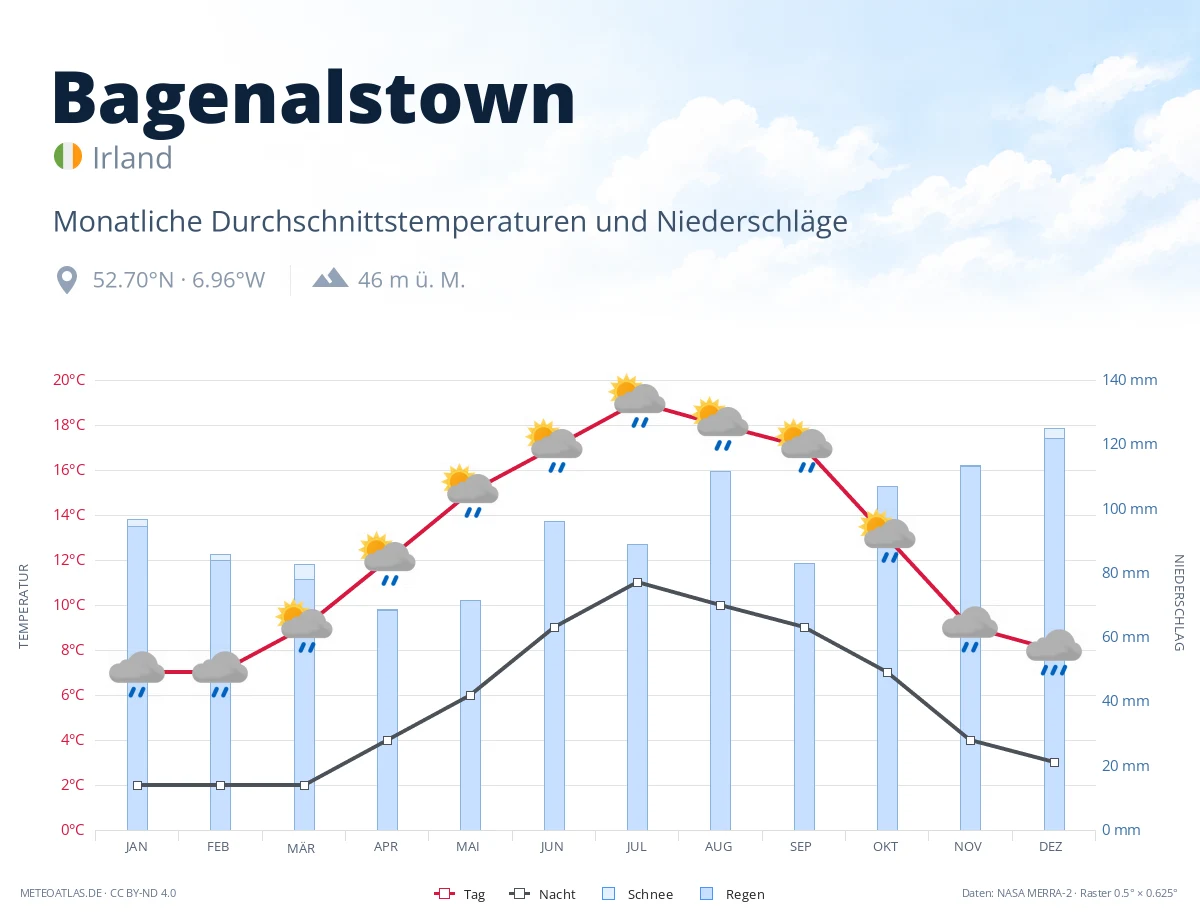 Bagenalstown - monatliche Durchschnittstemperaturen und Niederschläge