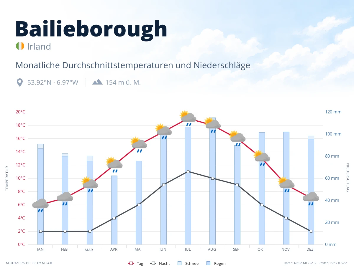 Bailieborough - monatliche Durchschnittstemperaturen und Niederschläge