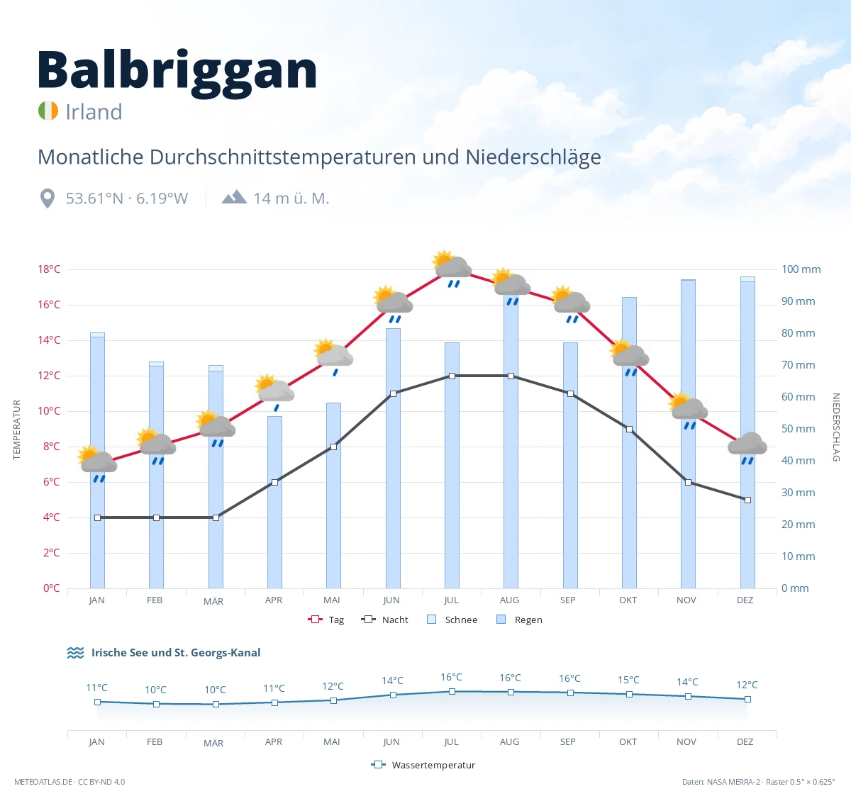 Balbriggan - monatliche Durchschnittstemperaturen und Niederschläge
