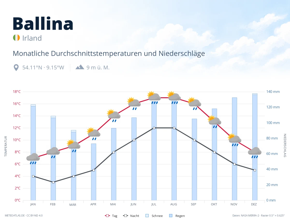 Ballina - monatliche Durchschnittstemperaturen und Niederschläge
