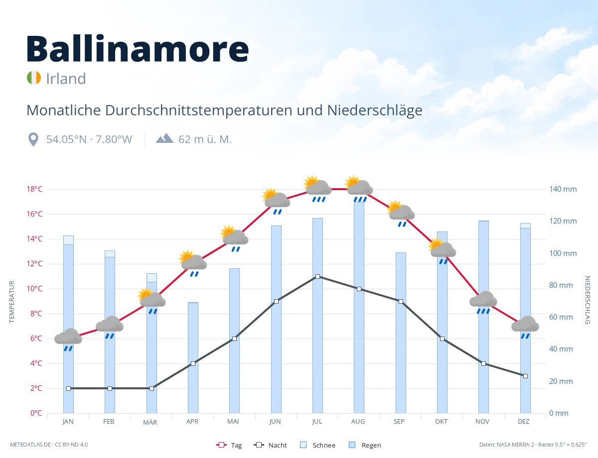 Ballinamore - monatliche Durchschnittstemperaturen und Niederschläge