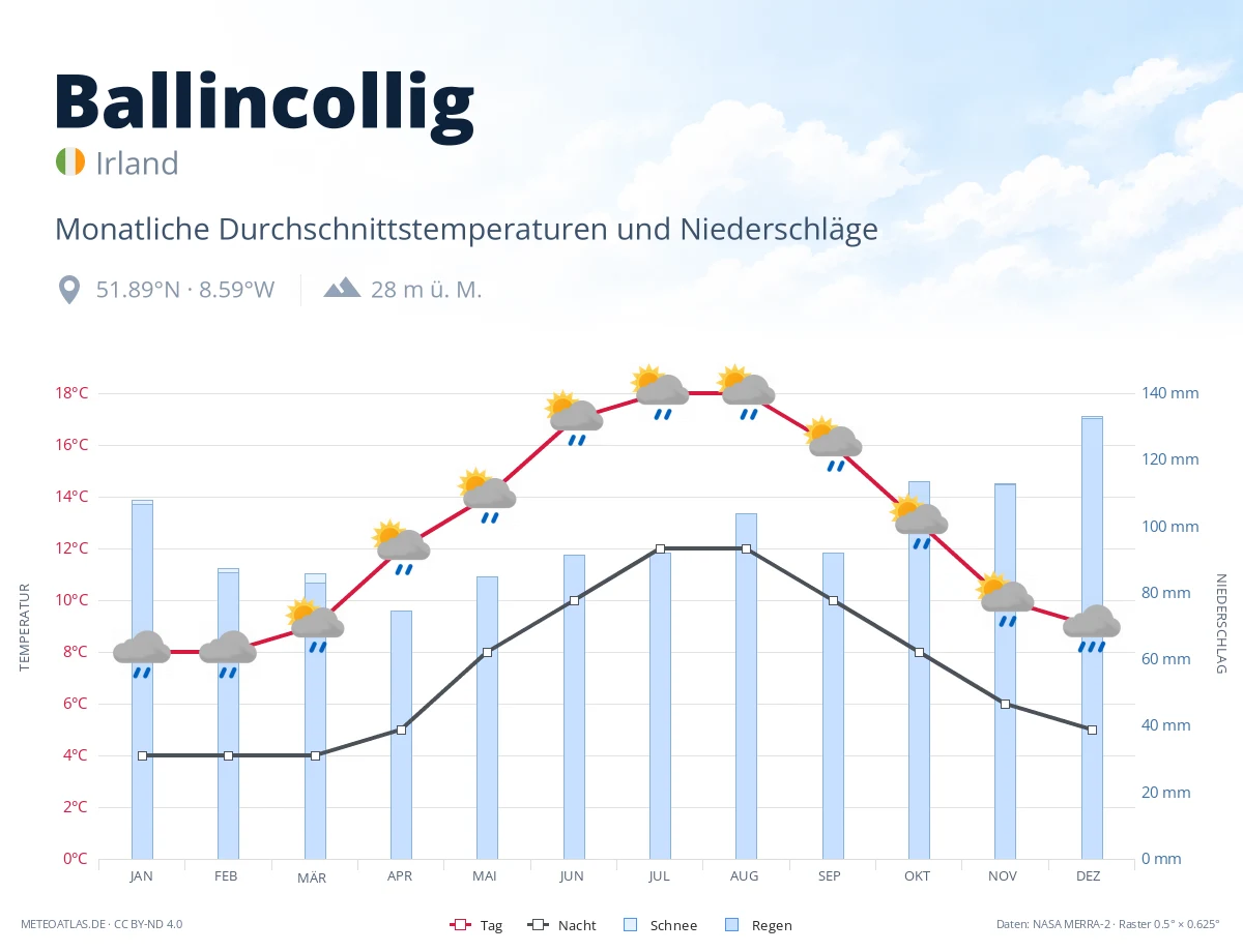 Ballincollig - monatliche Durchschnittstemperaturen und Niederschläge
