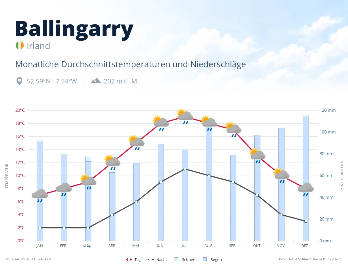 Ballingarry - monatliche Durchschnittstemperaturen und Niederschläge