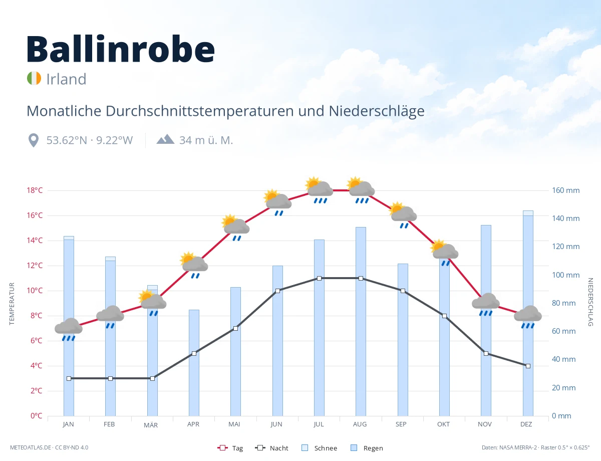 Ballinrobe - monatliche Durchschnittstemperaturen und Niederschläge