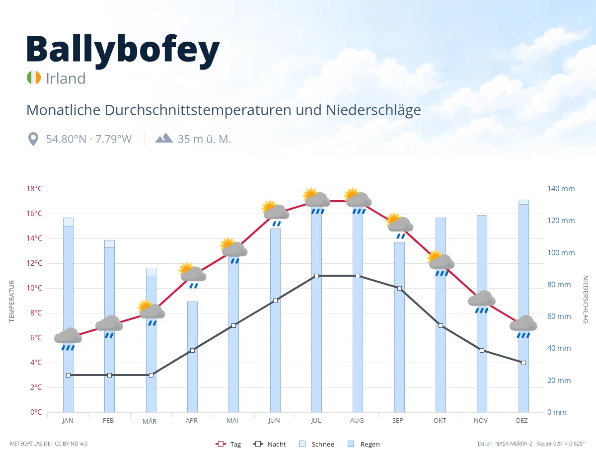 Ballybofey - monatliche Durchschnittstemperaturen und Niederschläge