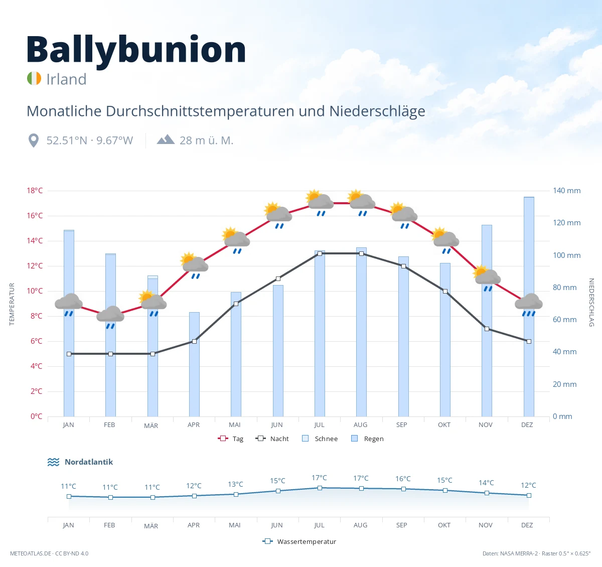 Ballybunion - monatliche Durchschnittstemperaturen und Niederschläge