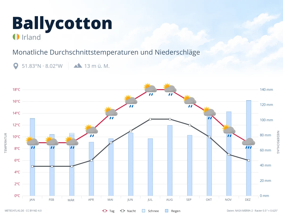 Ballycotton - monatliche Durchschnittstemperaturen und Niederschläge