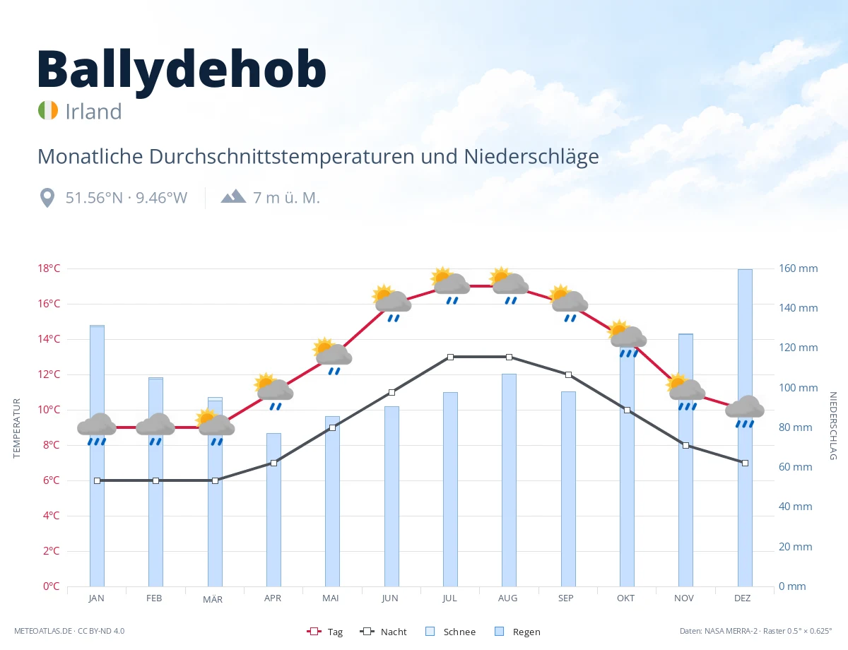 Ballydehob - monatliche Durchschnittstemperaturen und Niederschläge