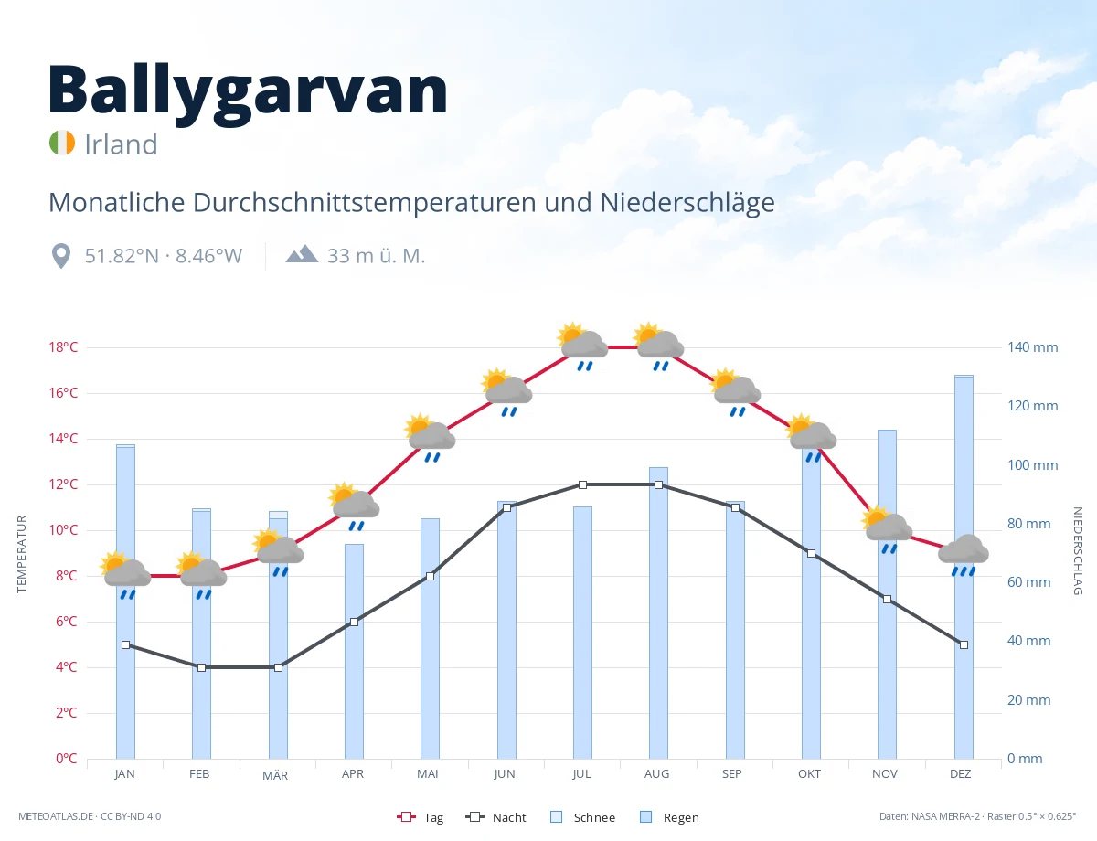 Ballygarvan - monatliche Durchschnittstemperaturen und Niederschläge