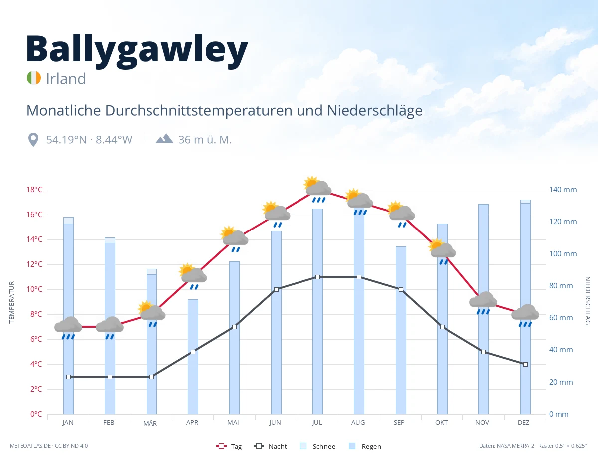 Ballygawley - monatliche Durchschnittstemperaturen und Niederschläge