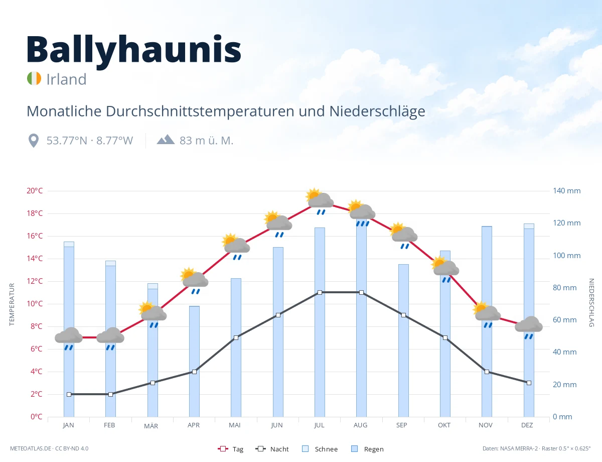 Ballyhaunis - monatliche Durchschnittstemperaturen und Niederschläge