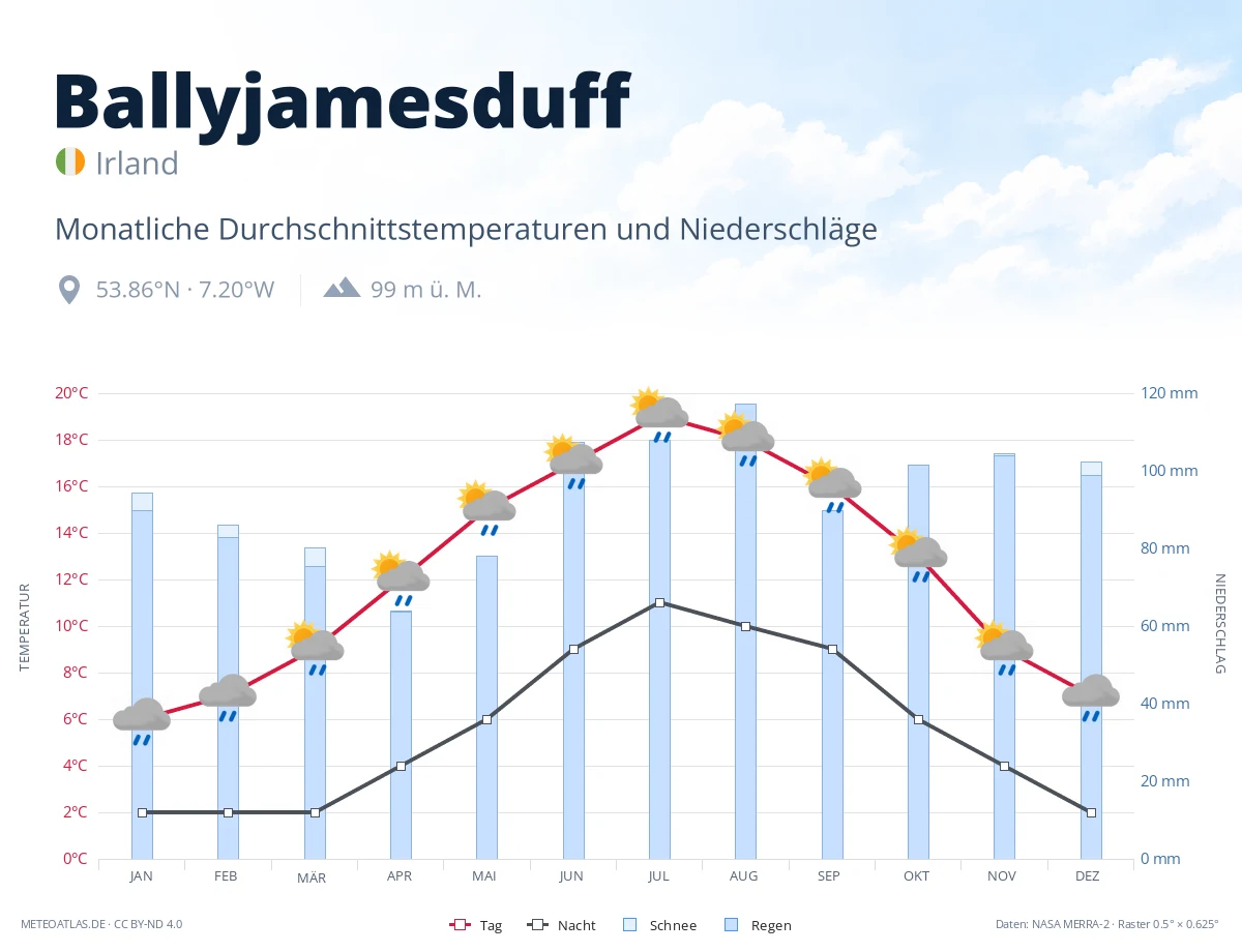 Ballyjamesduff - monatliche Durchschnittstemperaturen und Niederschläge