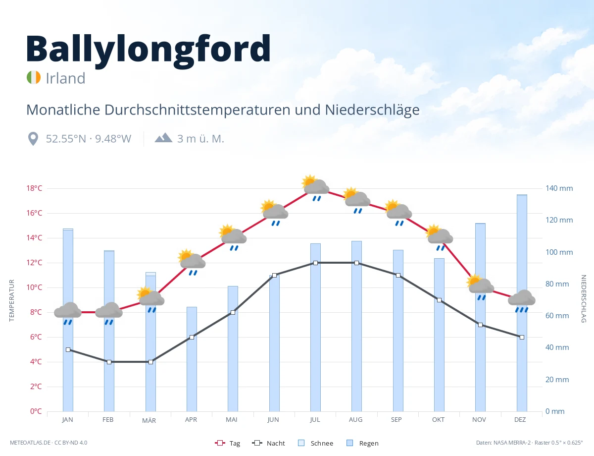 Ballylongford - monatliche Durchschnittstemperaturen und Niederschläge
