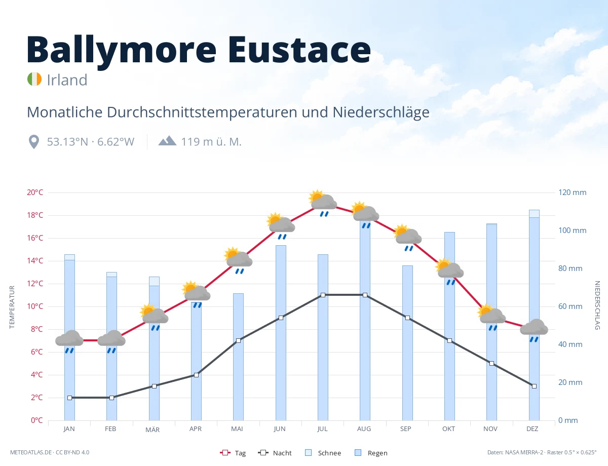Ballymore Eustace - monatliche Durchschnittstemperaturen und Niederschläge