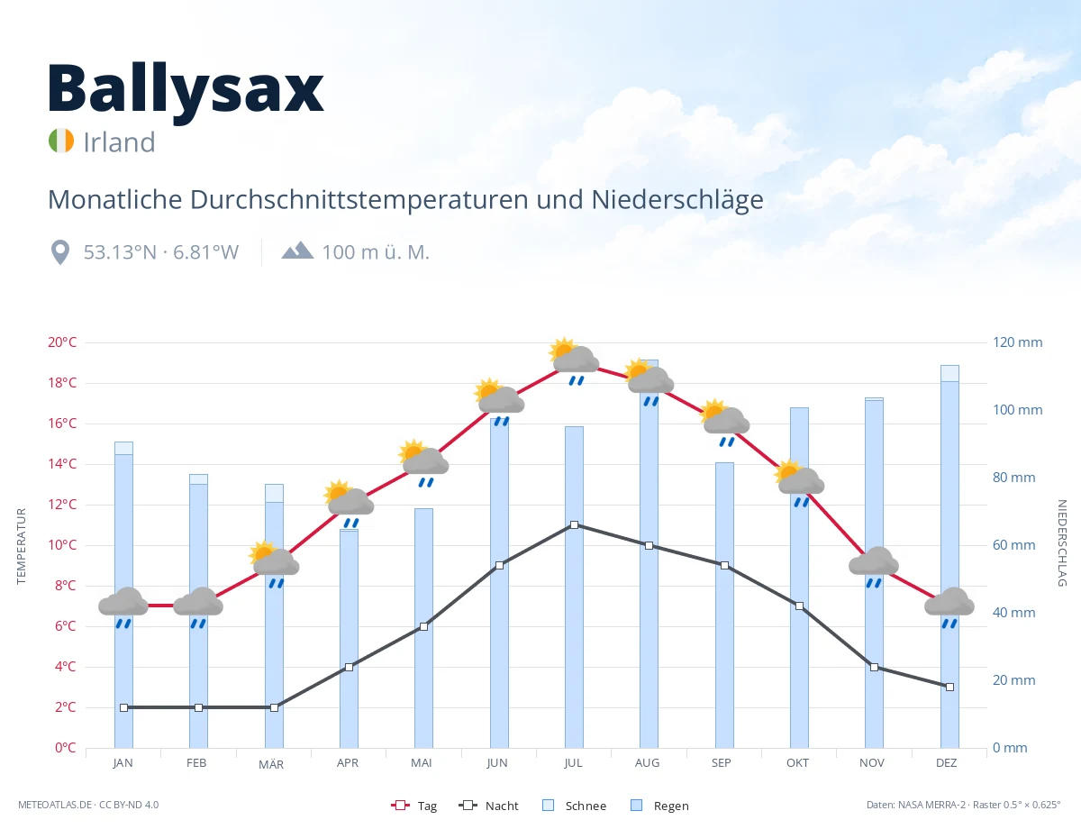 Ballysax - monatliche Durchschnittstemperaturen und Niederschläge
