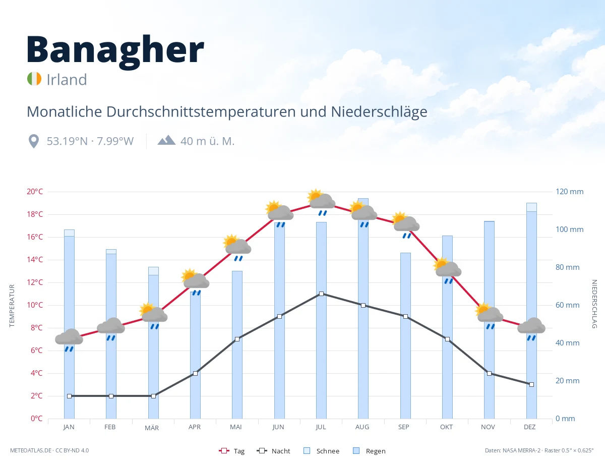 Banagher - monatliche Durchschnittstemperaturen und Niederschläge