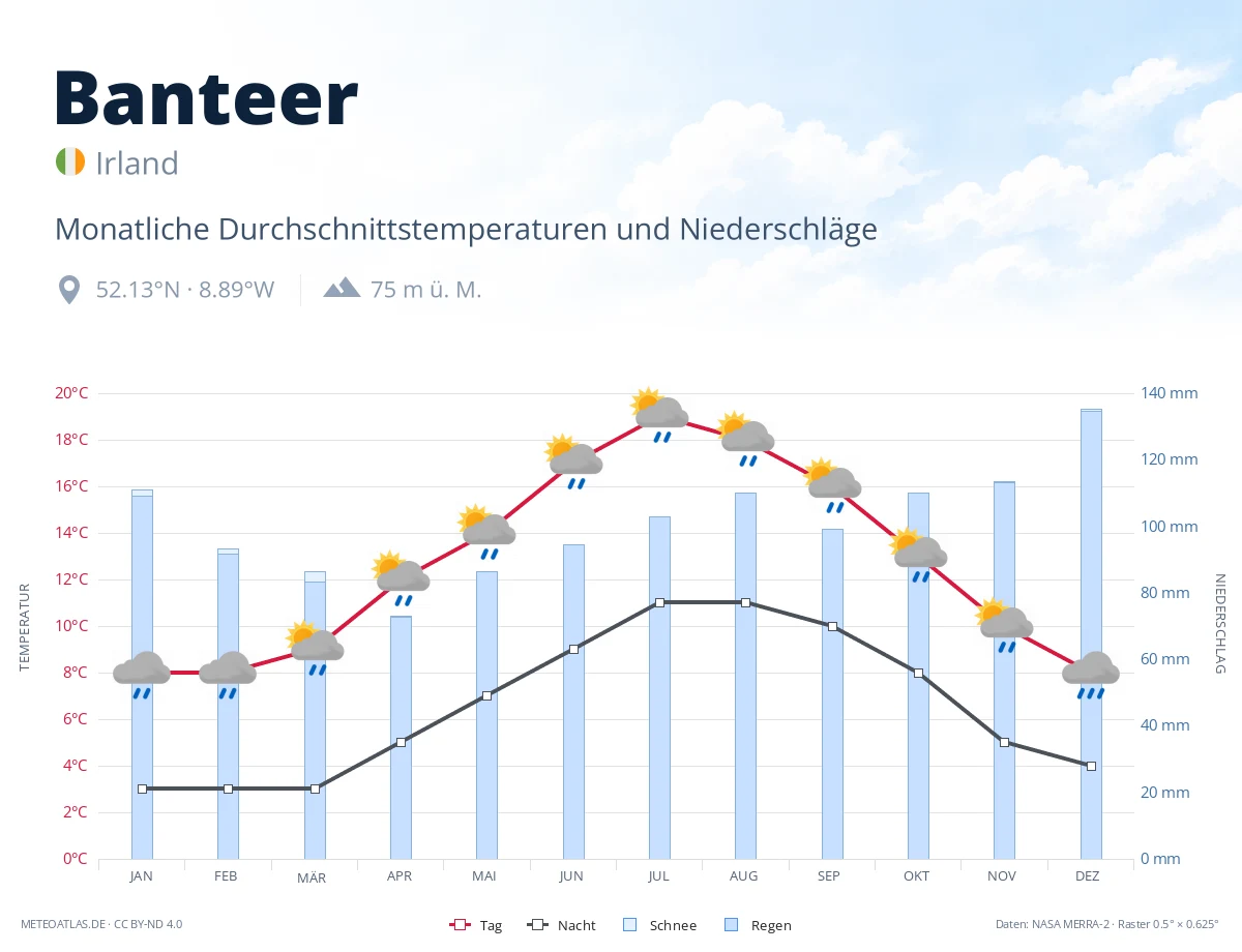 Banteer - monatliche Durchschnittstemperaturen und Niederschläge