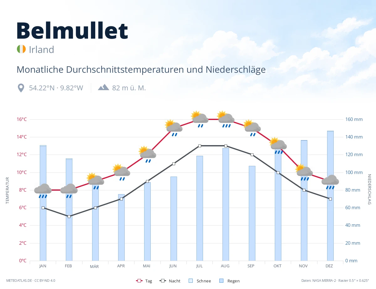Belmullet - monatliche Durchschnittstemperaturen und Niederschläge